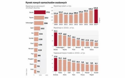 Pozycja skody jako lidera polskiego rynku pozostaje niezagrożona