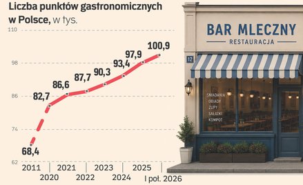 Polacy oszczędzają, a restauracji przybywa. Cztery nowe food trucki dziennie