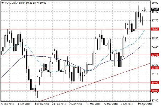 Notowania ropy naftowej WTI – dane dzienne