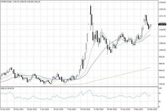 Notowania pszenicy w USA – dane dzienne