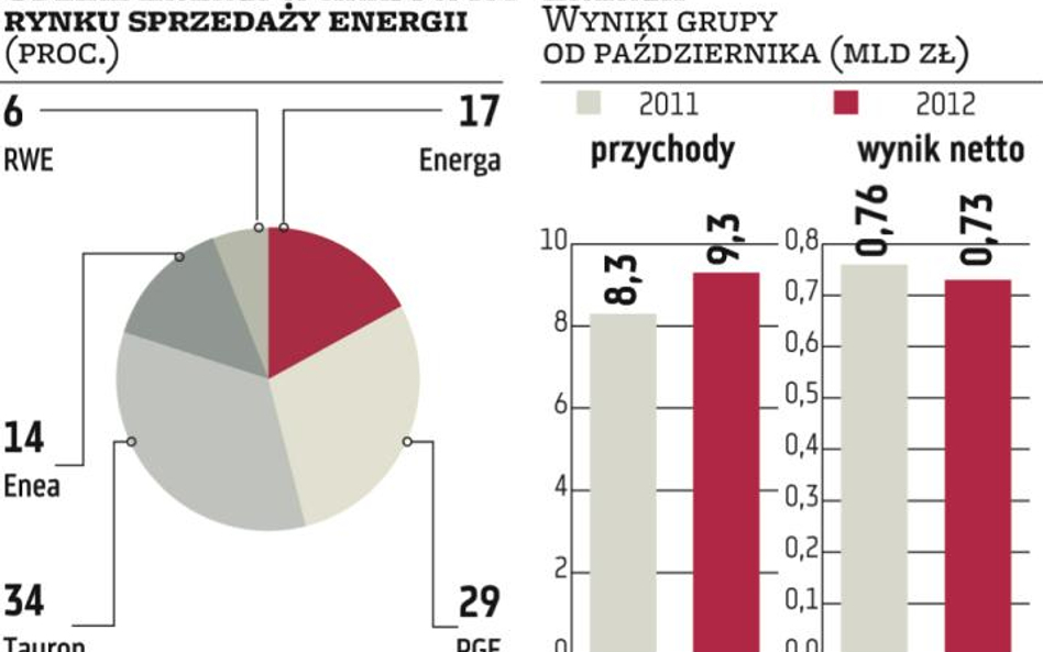 Energa: Ruszyły przygotowania do energetycznego debiutu