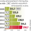 Amerykanin niekorzystający z sieci niedługo będzie rzadkością. W Polsce co druga osoba wciąż nie kor