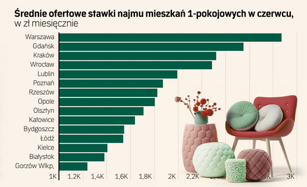Popyt na wynajem wzrośnie w tym kwartale. Ale galopady czynszów nie będzie