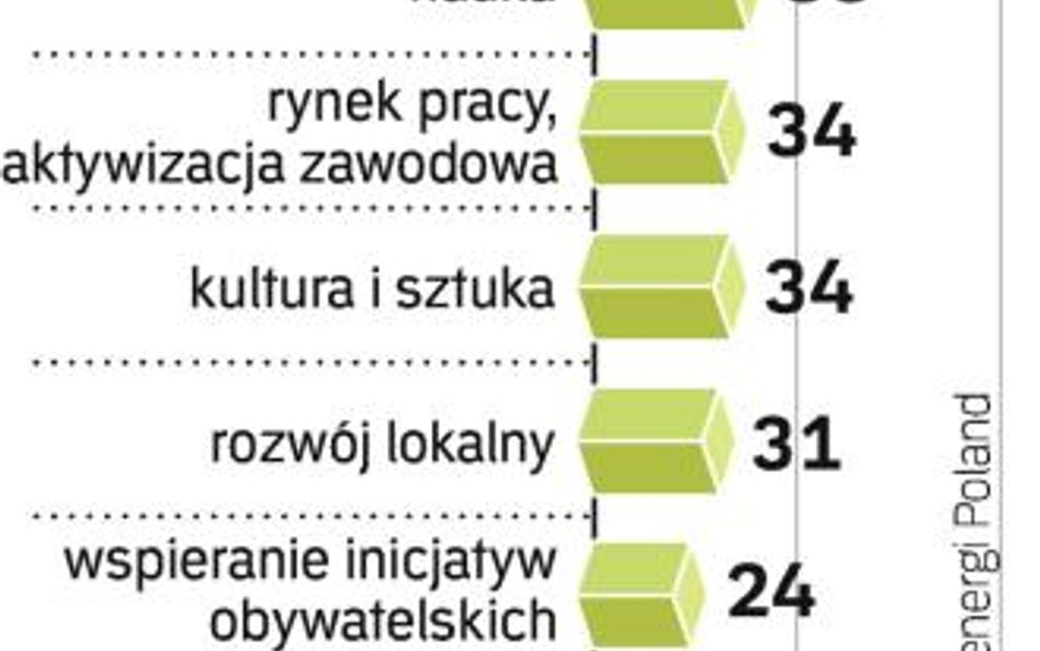 Hojność według korporacji