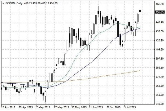 Notowania kukurydzy w USA – dane dzienne