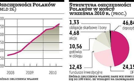 Blisko 5 proc. aktywów bezpośrednio w akcjach
