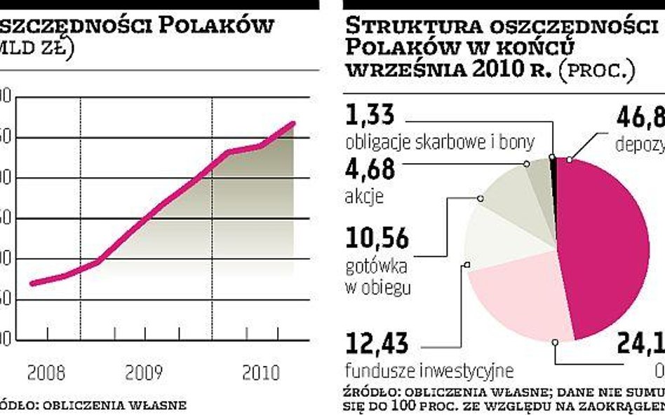 Blisko 5 proc. aktywów bezpośrednio w akcjach