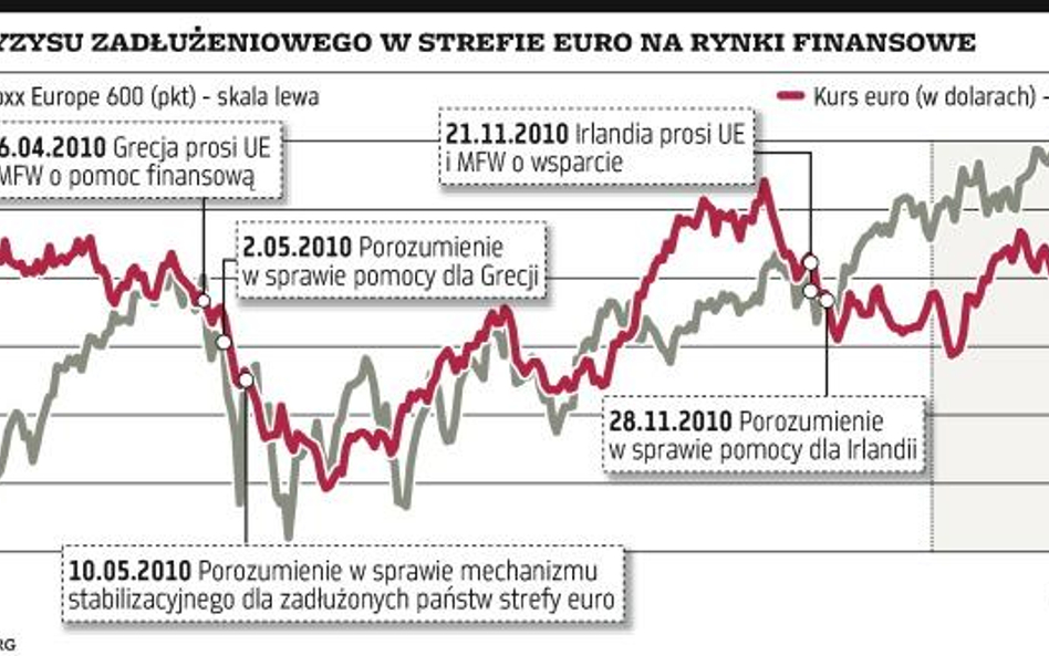 Rynki spokojne o perspektywy strefy euro