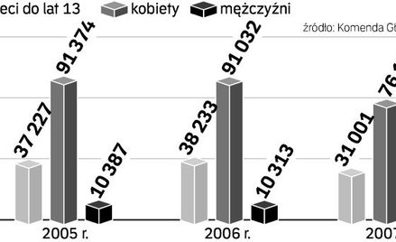 Bijący dzieci mogą trafić do noclegowni