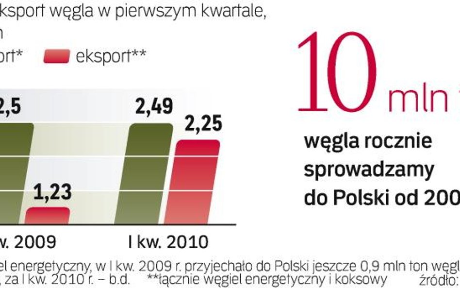 Jeśli kopalnie nie podniosą cen węgla dla energetyki, jest szansa, że import paliwa do Polski będzie