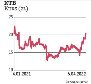Zarząd XTB rekomenduje wypłatę 176,1 mln zł dywidendy z zysku za 2021 r., czyli 1,5 zł na akcję (wob