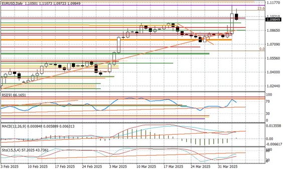 Wykres dzienny EURUSD