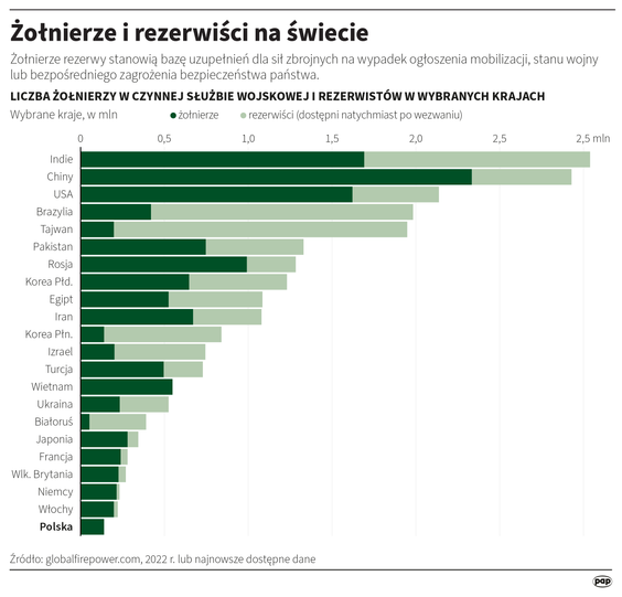 Żołnierze i rezerwiści na świecie