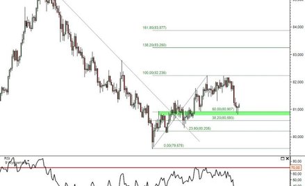 Analiza techniczna - USDJPY