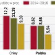 Do 2030 r. wartość polskiego eksportu dóbr zaawansowanych technologicznie ma rosnąć o około 8 proc. 