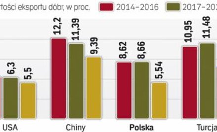 Do 2030 r. wartość polskiego eksportu dóbr zaawansowanych technologicznie ma rosnąć o około 8 proc. 