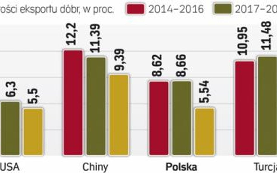 Do 2030 r. wartość polskiego eksportu dóbr zaawansowanych technologicznie ma rosnąć o około 8 proc. 
