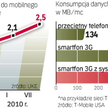 Polacy zamiast stacjonarnego Internetu wybierają Internet z sieci komórkowej. Pomaga w tym rozwój sm