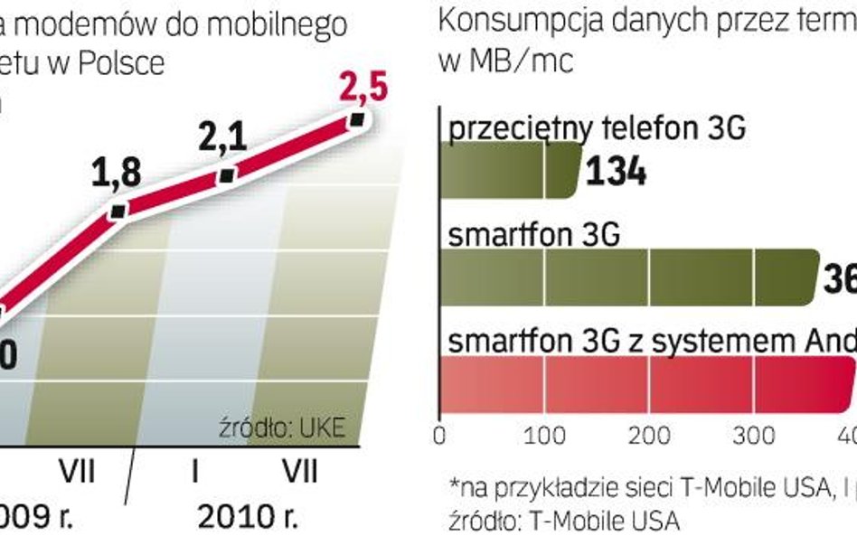 Polacy zamiast stacjonarnego Internetu wybierają Internet z sieci komórkowej. Pomaga w tym rozwój sm