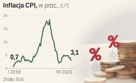 Inflacja w Polsce wyraźnie spadła, ale pozostawiła niedosyt