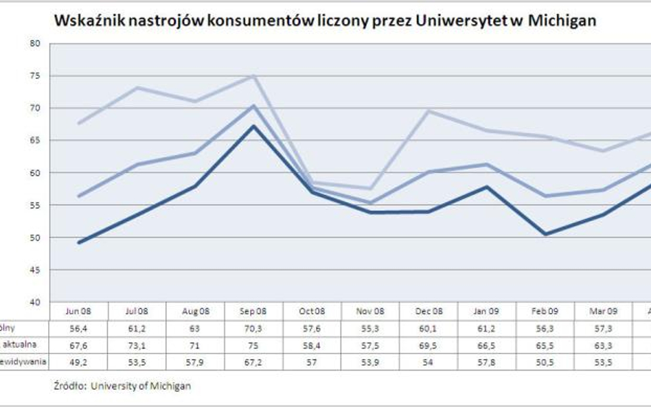 Nastroje konsumentów w USA