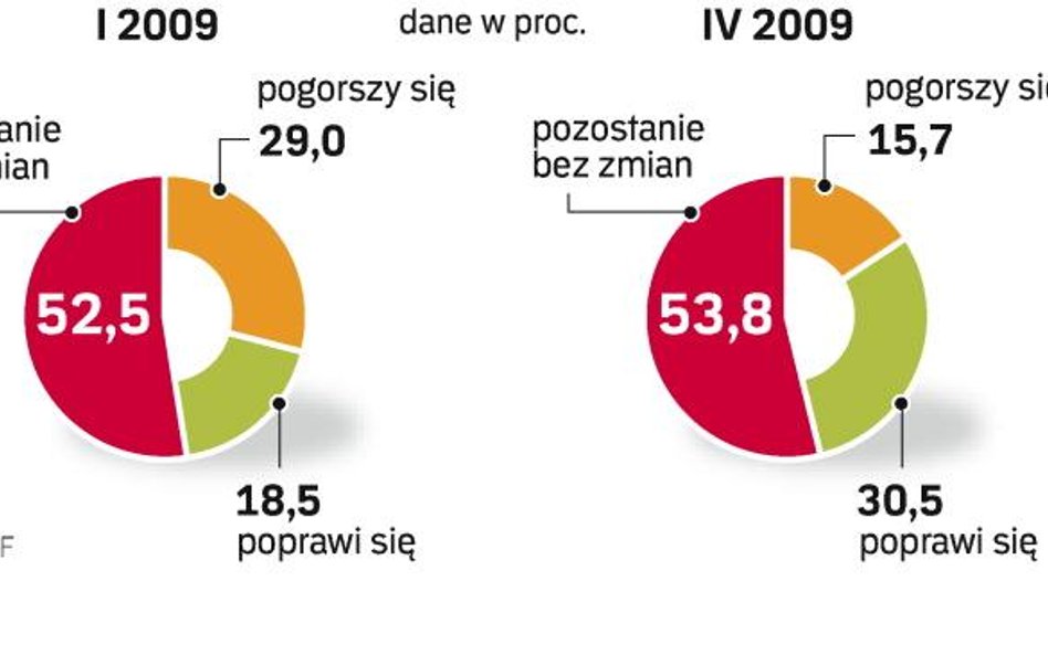 Przybywa przedsiębiorców optymistów. Kwartał temu prawie 30 proc. badanych uważało, że sytuacja fina