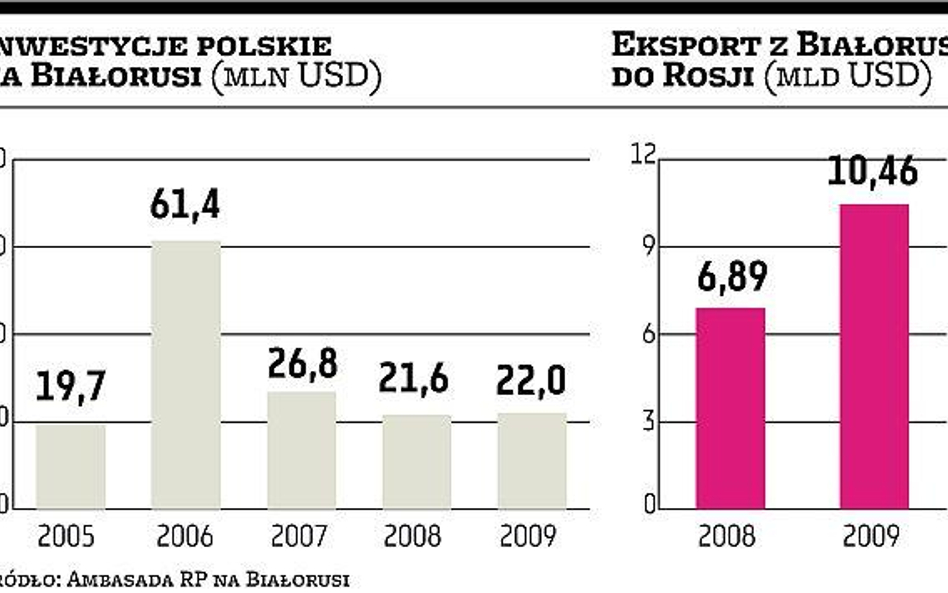 Unia celna wschodnich sąsiadów to szansa dla polskich spółek