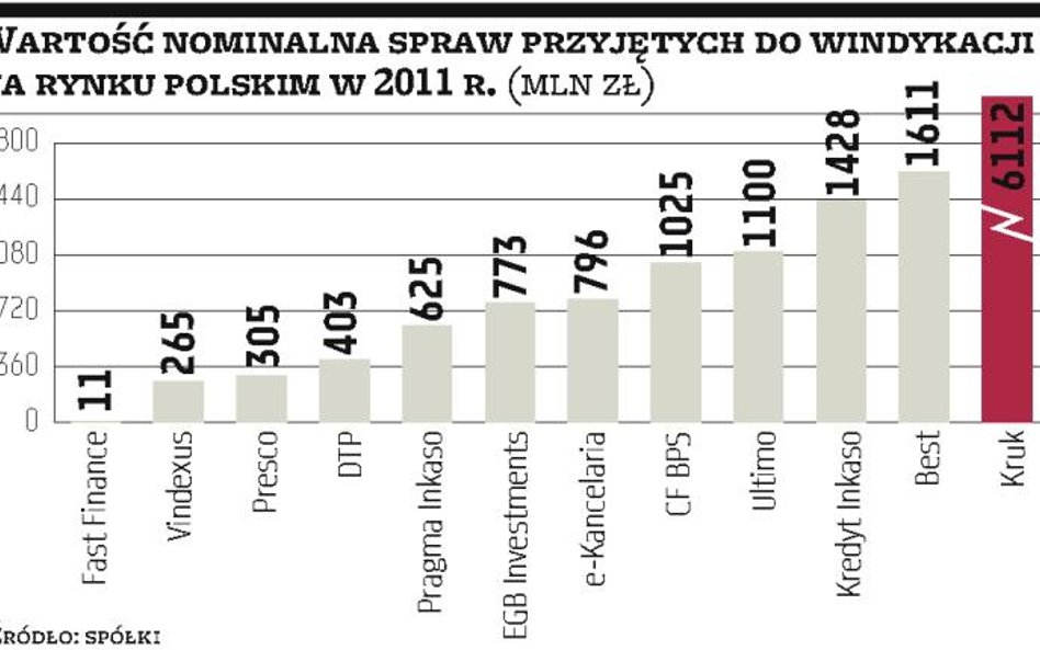 Banki znowu sprzedają wierzytelności