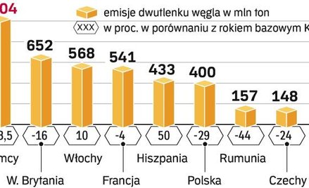 Trudne negocjacje o CO2
