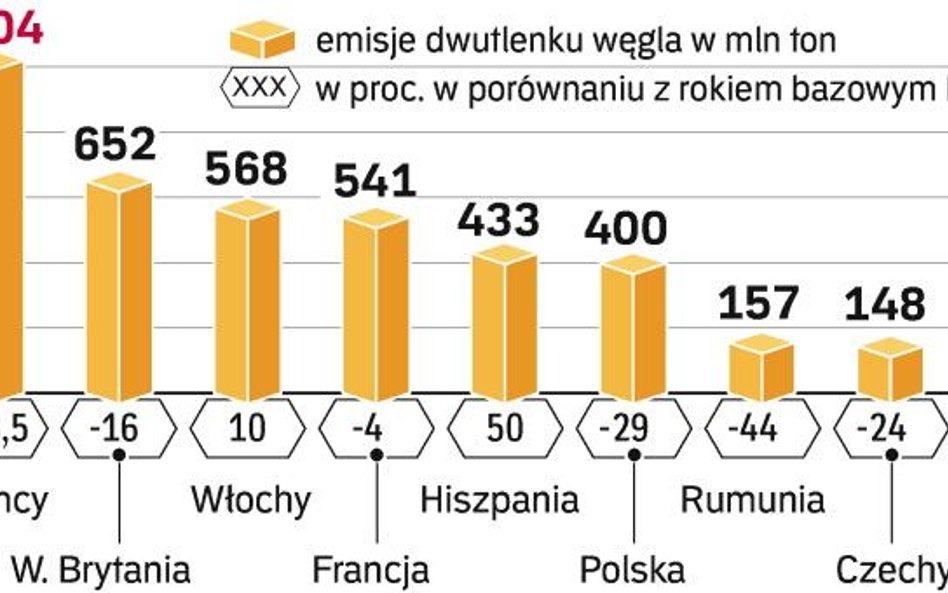 Trudne negocjacje o CO2