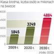 Globalna klasa średnia rośnie wraz ze wzrostem zamożności mieszkańców Azji. W 2030 r. roku ich udzia