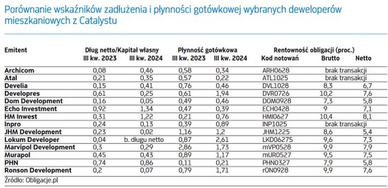 Porównanie wskaźników zadłużenia i płynności gotówkowej wybranych deweloperów mieszkaniowych z Catal