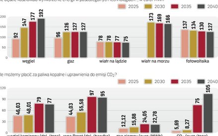 System EU ETS to narzędzie polityki klimatycznej UE. Do 2030 r. emisja CO2 ma zostać zmniejszona o 4