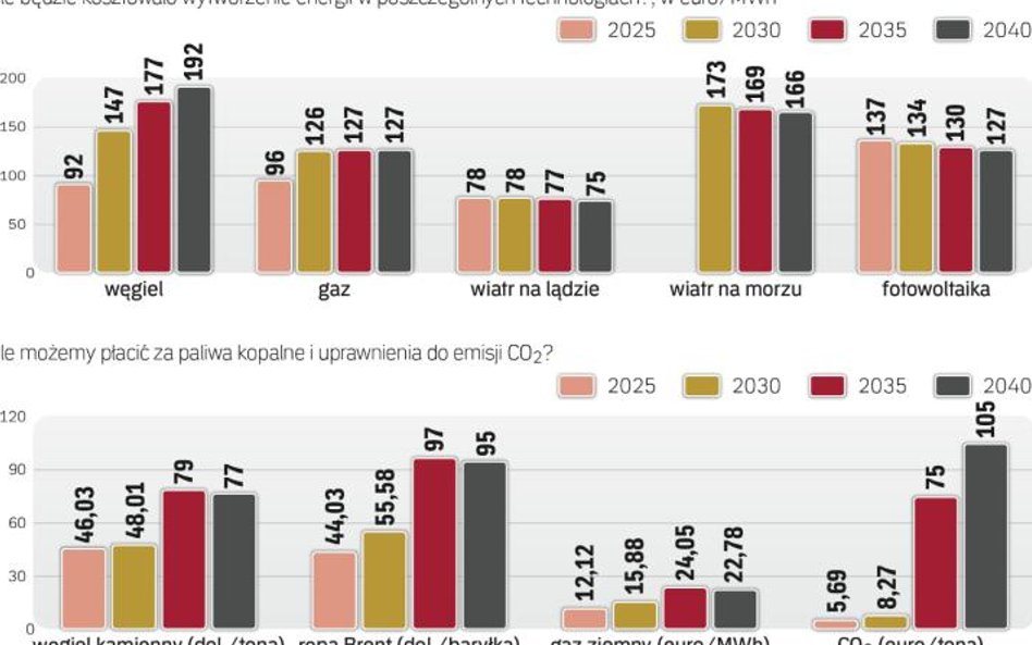 System EU ETS to narzędzie polityki klimatycznej UE. Do 2030 r. emisja CO2 ma zostać zmniejszona o 4