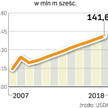 Handel pszenicą. Do 2018 r. obroty pszenicą na świecie wzrosną o 18 proc. Najwięcej kupi jej Egipt, 