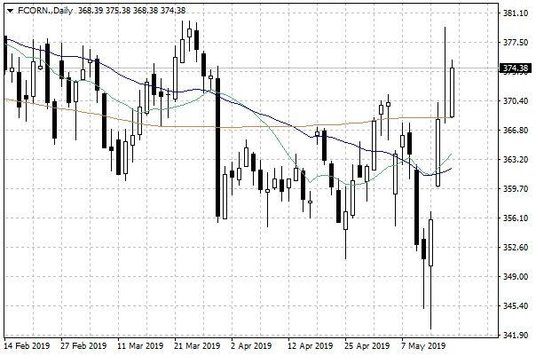 Notowania kukurydzy w USA – dane dzienne