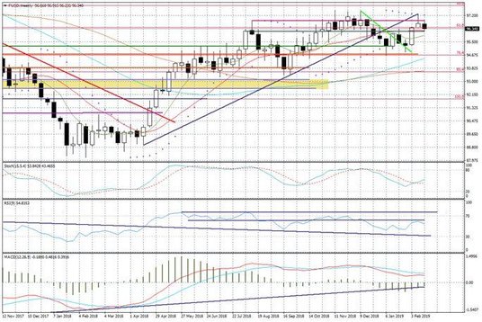 Wykres tygodniowy FUSD