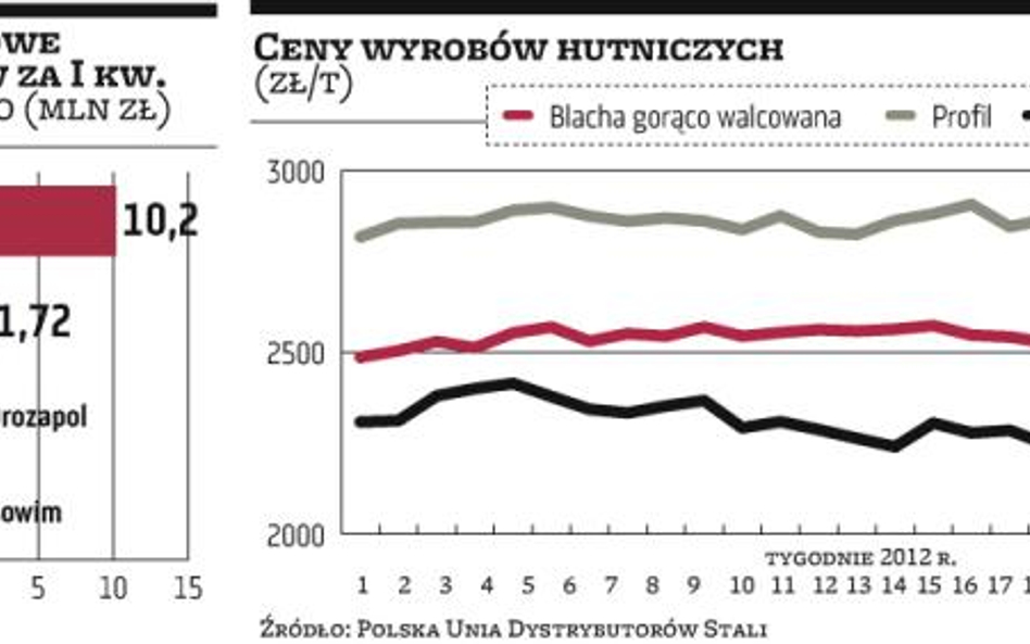 Hurtownicy stali nie błysną wynikami.