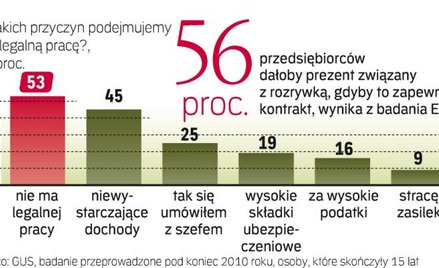 W Polsce nielegalnie pracuje nawet milion osób