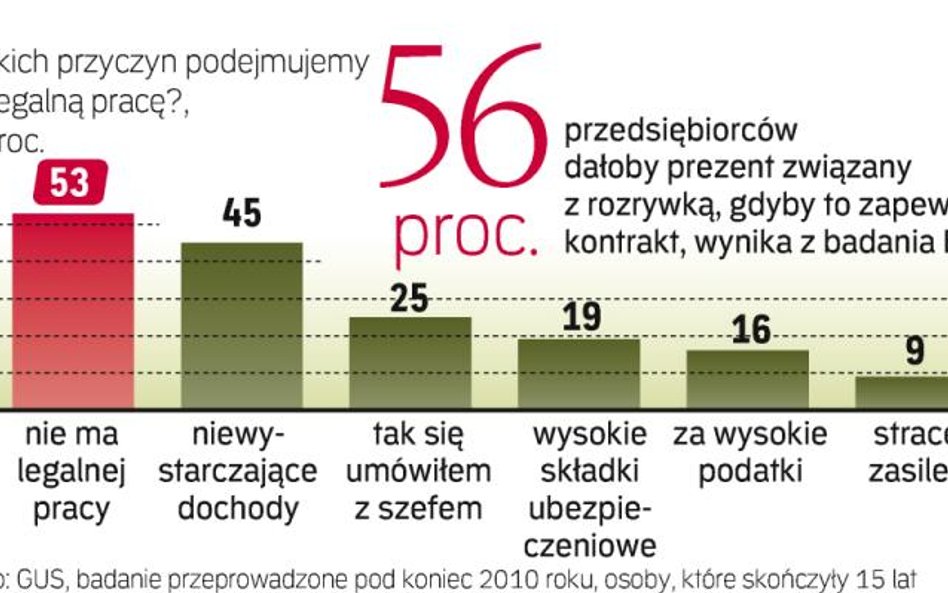 W Polsce nielegalnie pracuje nawet milion osób