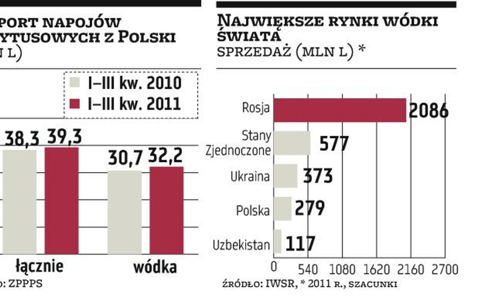 CEDC i Belvedere: Rośnie eksport największych producentów wódki w Polsce