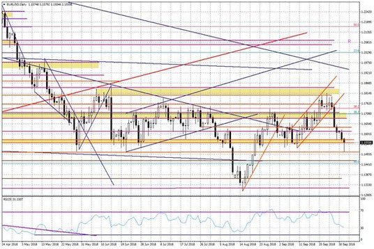 Wykres dzienny EURUSD