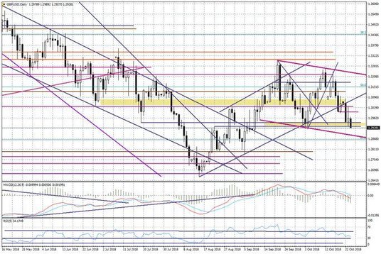 Wykres dzienny GBPUSD