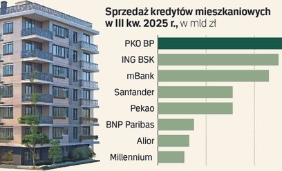 Rekordowy popyt na hipoteki. Banki znów walczą o klientów