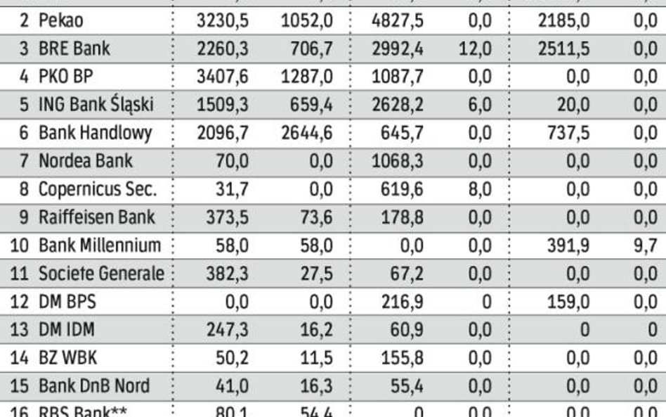 Rynek papierów nieskarbowych w sierpniu