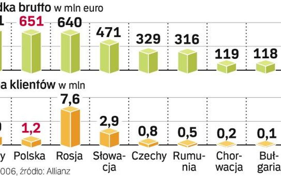 Bankowy apetyt Allianzu