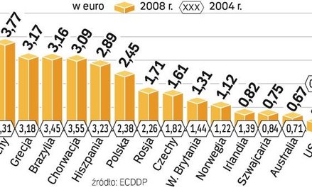 Im bardziej rozwinięty kraj, tym ma niższe koszty ściągania podatków. W Polsce, zamiast maleć, koszt