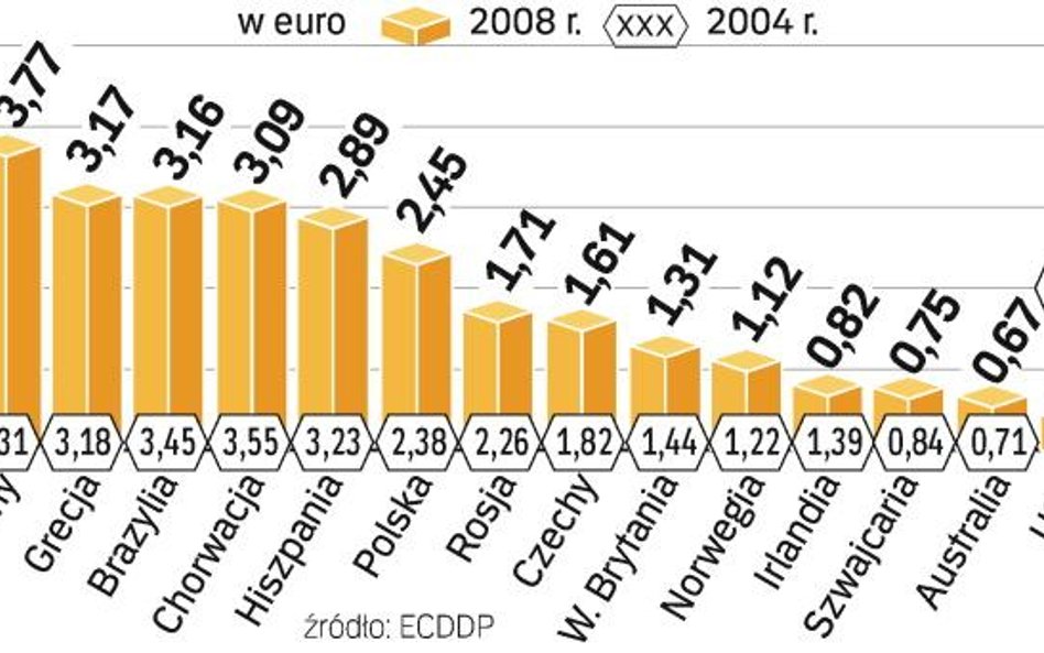 Im bardziej rozwinięty kraj, tym ma niższe koszty ściągania podatków. W Polsce, zamiast maleć, koszt