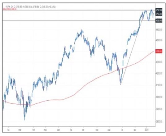 S P 500 od około miesiąca porusza się w trendzie bocznym o szerokości 100 pkt. Indeks pięciuset najw