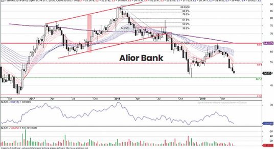 Alior Bank